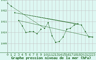 Courbe de la pression atmosphrique pour Alistro (2B)