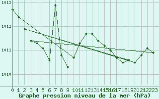 Courbe de la pression atmosphrique pour Saint-Igneuc (22)