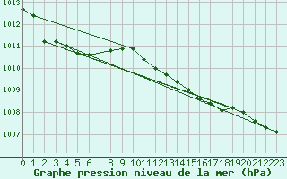 Courbe de la pression atmosphrique pour Twenthe (PB)