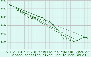 Courbe de la pression atmosphrique pour Aberporth