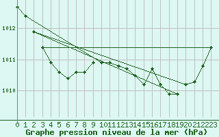 Courbe de la pression atmosphrique pour Saint-Michel-Mont-Mercure (85)