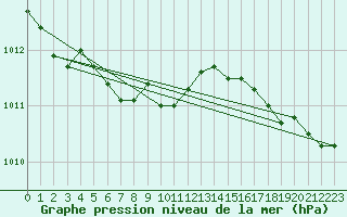 Courbe de la pression atmosphrique pour Chrome Island