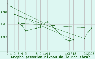 Courbe de la pression atmosphrique pour Saint-Haon (43)