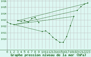 Courbe de la pression atmosphrique pour Rodez (12)