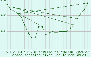 Courbe de la pression atmosphrique pour Niort (79)