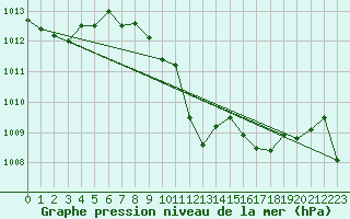 Courbe de la pression atmosphrique pour Mattsee