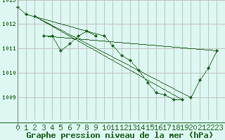 Courbe de la pression atmosphrique pour Le Luc (83)
