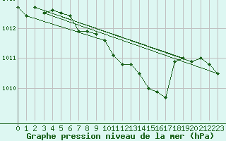 Courbe de la pression atmosphrique pour Porkalompolo