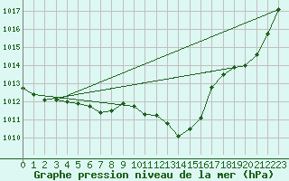 Courbe de la pression atmosphrique pour Herserange (54)