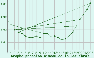 Courbe de la pression atmosphrique pour Ristna