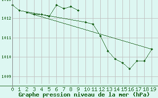 Courbe de la pression atmosphrique pour Coria