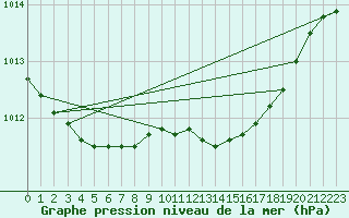 Courbe de la pression atmosphrique pour Rostherne No 2