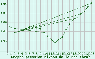 Courbe de la pression atmosphrique pour Kocaeli