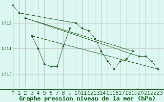 Courbe de la pression atmosphrique pour Sherkin Island