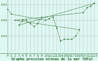 Courbe de la pression atmosphrique pour Dax (40)