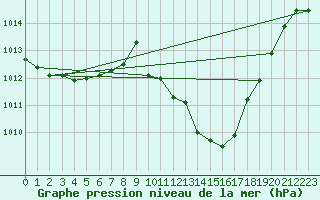 Courbe de la pression atmosphrique pour Zamora