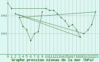 Courbe de la pression atmosphrique pour Saint-Ciers-sur-Gironde (33)