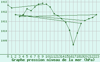 Courbe de la pression atmosphrique pour Lhospitalet (46)