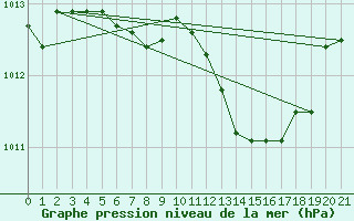 Courbe de la pression atmosphrique pour Virtsu