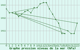 Courbe de la pression atmosphrique pour Ste (34)