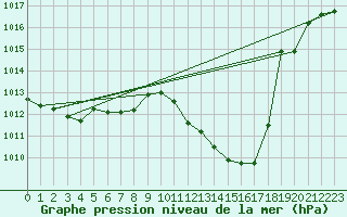 Courbe de la pression atmosphrique pour Berne Liebefeld (Sw)