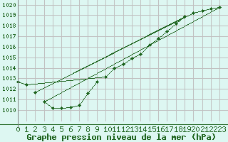 Courbe de la pression atmosphrique pour Mumbles
