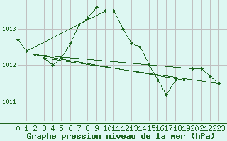 Courbe de la pression atmosphrique pour Warburg