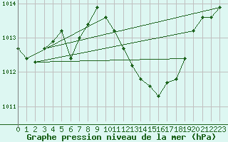 Courbe de la pression atmosphrique pour Mlaga, Puerto