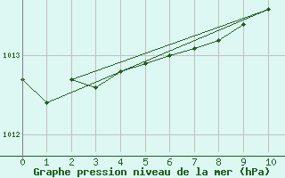 Courbe de la pression atmosphrique pour Kustavi Isokari