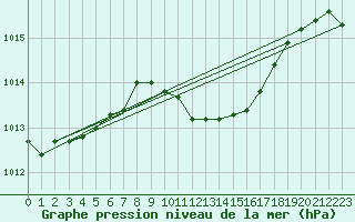 Courbe de la pression atmosphrique pour Kucharovice