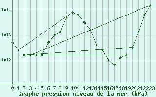 Courbe de la pression atmosphrique pour Ile du Levant (83)