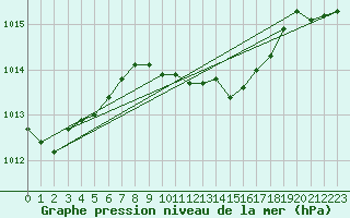 Courbe de la pression atmosphrique pour Siria