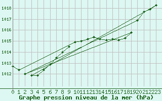 Courbe de la pression atmosphrique pour Lerida (Esp)