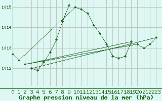Courbe de la pression atmosphrique pour Recoubeau (26)