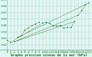 Courbe de la pression atmosphrique pour Cressier