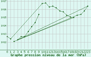 Courbe de la pression atmosphrique pour Lagarrigue (81)