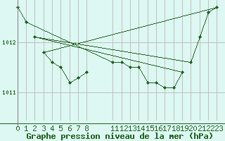 Courbe de la pression atmosphrique pour Camborne