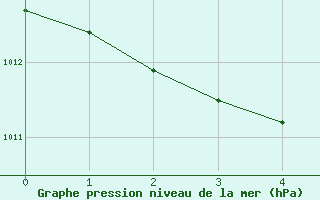 Courbe de la pression atmosphrique pour Trieste