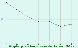 Courbe de la pression atmosphrique pour Rennes (35)