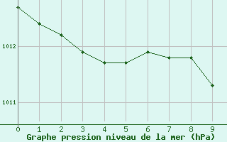 Courbe de la pression atmosphrique pour Crdoba Aeropuerto