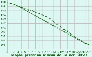 Courbe de la pression atmosphrique pour Valke-Maarja