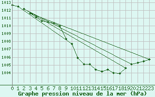 Courbe de la pression atmosphrique pour Sinnicolau Mare