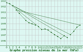 Courbe de la pression atmosphrique pour Buzenol (Be)