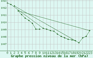 Courbe de la pression atmosphrique pour Elven (56)