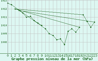 Courbe de la pression atmosphrique pour Mosstrand Ii