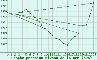 Courbe de la pression atmosphrique pour Oberriet / Kriessern