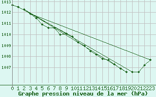 Courbe de la pression atmosphrique pour Lamballe (22)