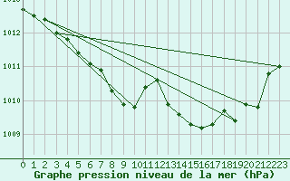 Courbe de la pression atmosphrique pour Ile Rousse (2B)