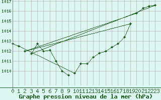 Courbe de la pression atmosphrique pour Payerne (Sw)