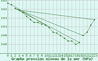 Courbe de la pression atmosphrique pour Valleroy (54)